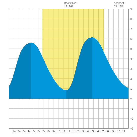 Tinicum National Wildlife Refuge tide chart for Tuesday, September 19, 2023
