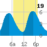 Tinicum National Wildlife Refuge tide chart for Tuesday, September 19, 2023