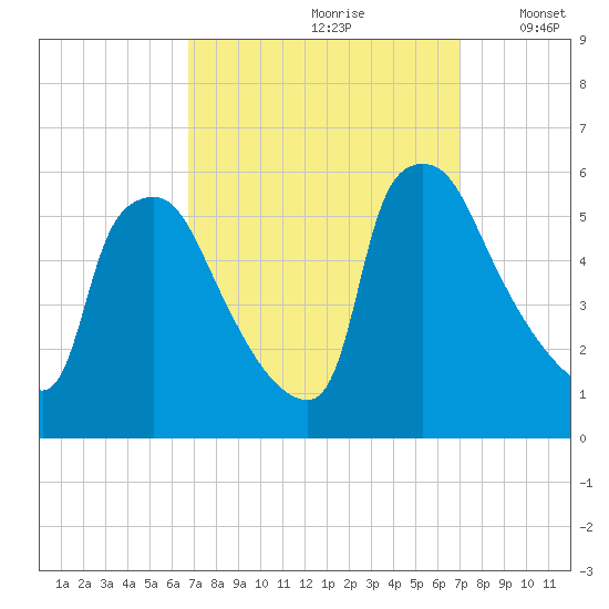 Tinicum National Wildlife Refuge tide chart for Wednesday, September 20, 2023