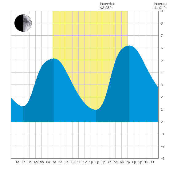 Tinicum National Wildlife Refuge tide chart for Friday, September 22, 2023