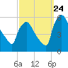Tinicum National Wildlife Refuge tide chart for Sunday, September 24, 2023