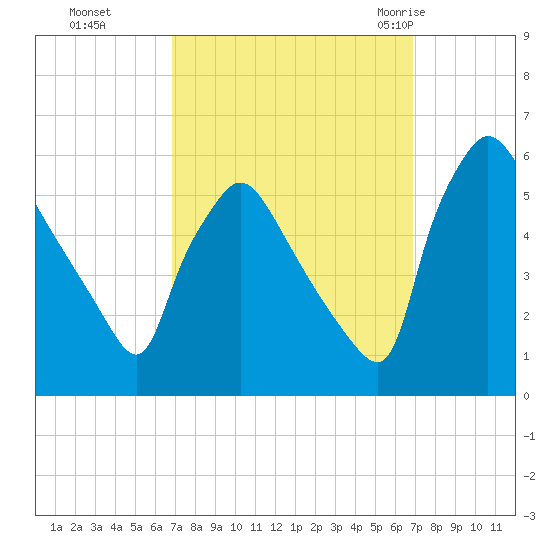Tinicum National Wildlife Refuge tide chart for Monday, September 25, 2023