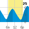 Tinicum National Wildlife Refuge tide chart for Monday, September 25, 2023