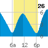 Tinicum National Wildlife Refuge tide chart for Tuesday, September 26, 2023