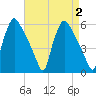Tinicum National Wildlife Refuge tide chart for Saturday, September 2, 2023