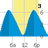 Tinicum National Wildlife Refuge tide chart for Sunday, September 3, 2023