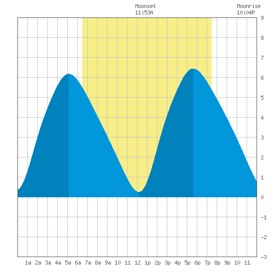 Tinicum National Wildlife Refuge tide chart for Monday, September 4, 2023