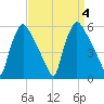 Tinicum National Wildlife Refuge tide chart for Monday, September 4, 2023