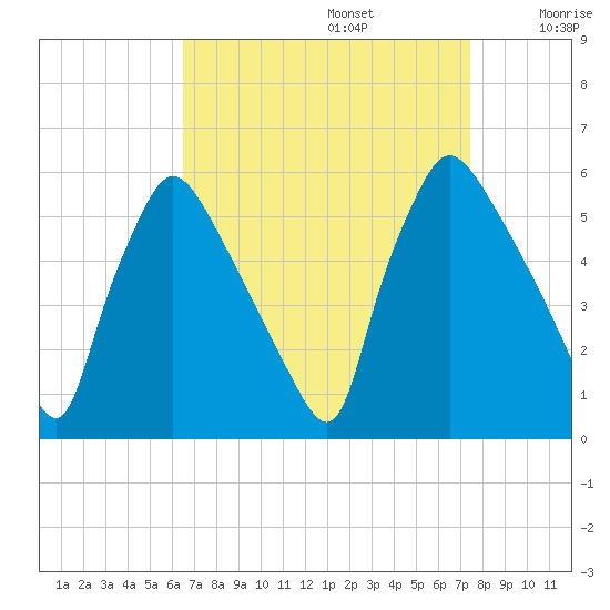 Tinicum National Wildlife Refuge tide chart for Tuesday, September 5, 2023
