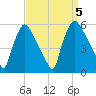 Tinicum National Wildlife Refuge tide chart for Tuesday, September 5, 2023