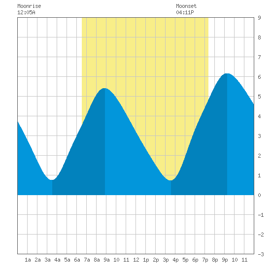 Tinicum National Wildlife Refuge tide chart for Friday, September 8, 2023
