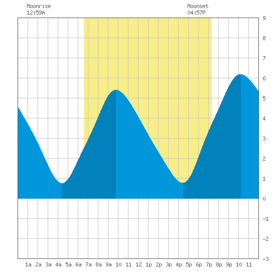 Tinicum National Wildlife Refuge tide chart for Saturday, September 9, 2023