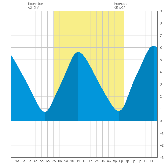 Tinicum National Wildlife Refuge tide chart for Tuesday, October 10, 2023