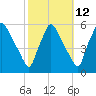 Tinicum National Wildlife Refuge tide chart for Thursday, October 12, 2023