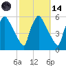 Tinicum National Wildlife Refuge tide chart for Saturday, October 14, 2023
