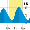 Tinicum National Wildlife Refuge tide chart for Monday, October 16, 2023