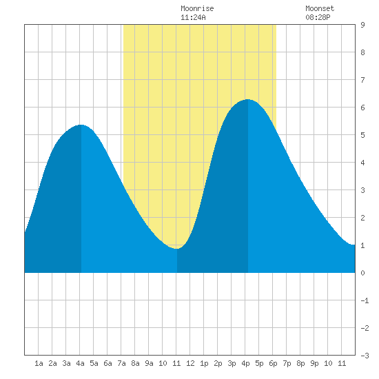 Tinicum National Wildlife Refuge tide chart for Wednesday, October 18, 2023