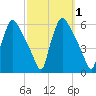 Tinicum National Wildlife Refuge tide chart for Sunday, October 1, 2023