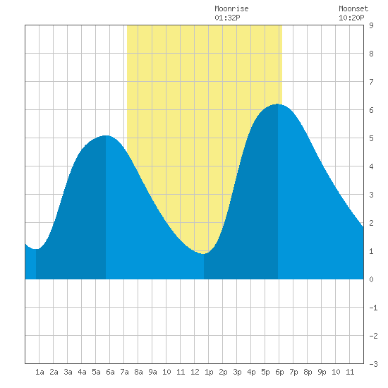 Tinicum National Wildlife Refuge tide chart for Friday, October 20, 2023