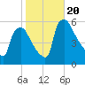Tinicum National Wildlife Refuge tide chart for Friday, October 20, 2023