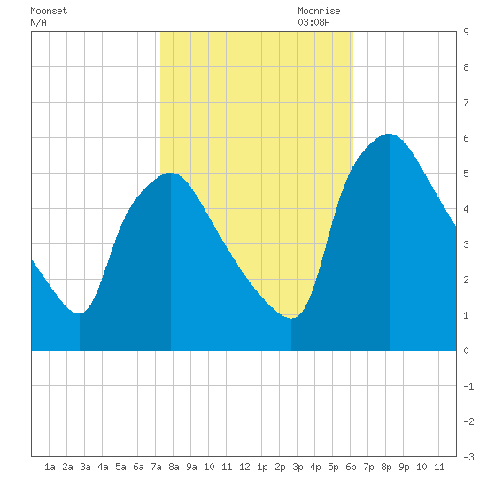 Tinicum National Wildlife Refuge tide chart for Sunday, October 22, 2023