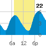 Tinicum National Wildlife Refuge tide chart for Sunday, October 22, 2023