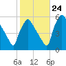 Tinicum National Wildlife Refuge tide chart for Tuesday, October 24, 2023