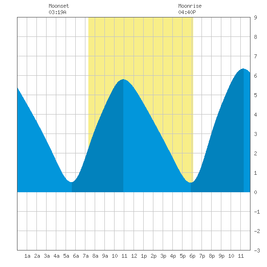 Tinicum National Wildlife Refuge tide chart for Wednesday, October 25, 2023