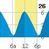 Tinicum National Wildlife Refuge tide chart for Thursday, October 26, 2023