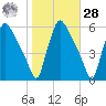 Tinicum National Wildlife Refuge tide chart for Saturday, October 28, 2023