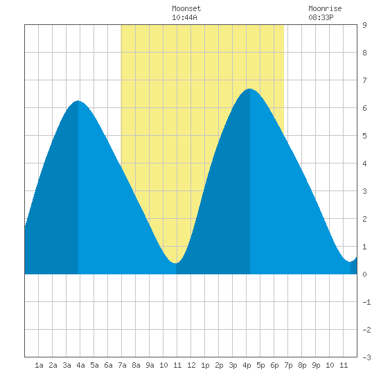 Tinicum National Wildlife Refuge tide chart for Monday, October 2, 2023