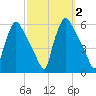 Tinicum National Wildlife Refuge tide chart for Monday, October 2, 2023