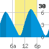 Tinicum National Wildlife Refuge tide chart for Monday, October 30, 2023