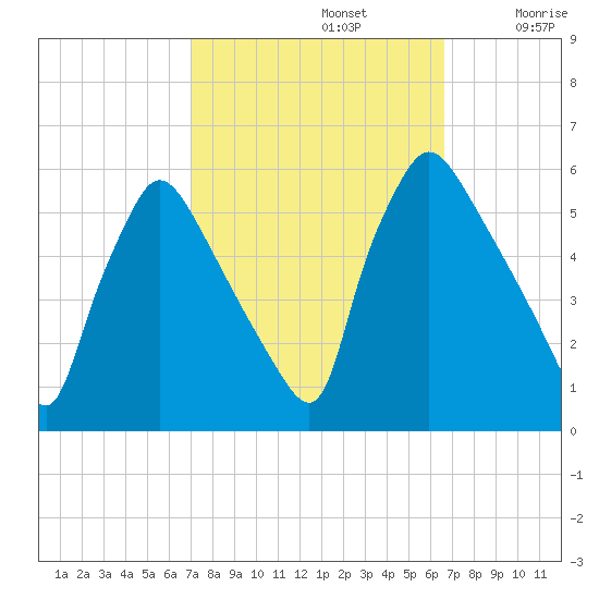 Tinicum National Wildlife Refuge tide chart for Wednesday, October 4, 2023