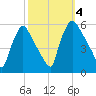 Tinicum National Wildlife Refuge tide chart for Wednesday, October 4, 2023