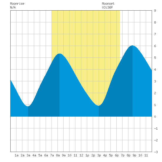 Tinicum National Wildlife Refuge tide chart for Saturday, October 7, 2023