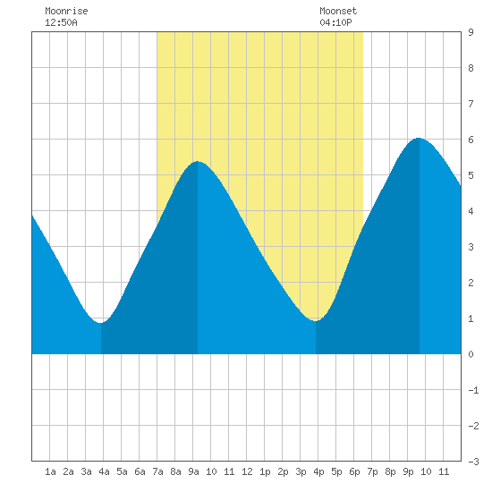Tinicum National Wildlife Refuge tide chart for Sunday, October 8, 2023