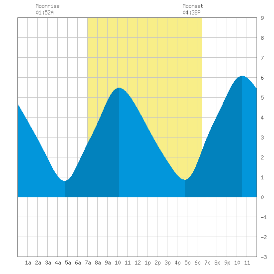 Tinicum National Wildlife Refuge tide chart for Monday, October 9, 2023