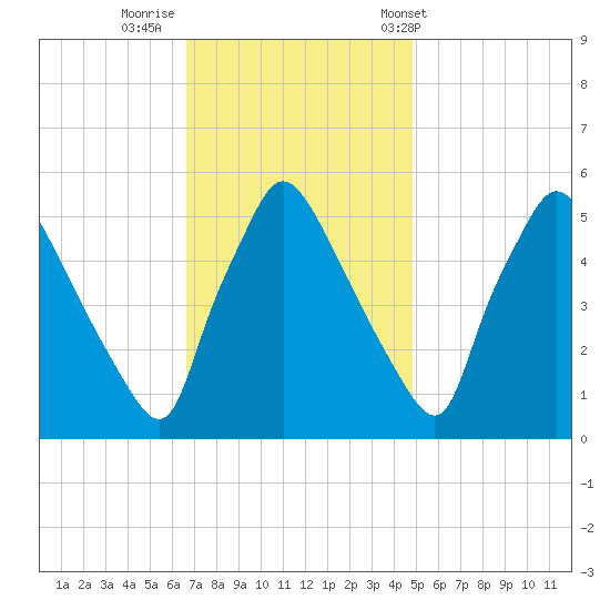 Tinicum National Wildlife Refuge tide chart for Friday, November 10, 2023