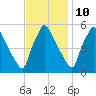 Tinicum National Wildlife Refuge tide chart for Friday, November 10, 2023