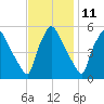 Tinicum National Wildlife Refuge tide chart for Saturday, November 11, 2023