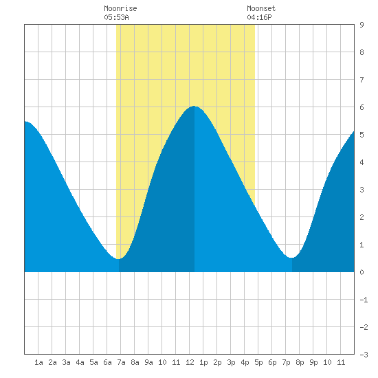 Tinicum National Wildlife Refuge tide chart for Sunday, November 12, 2023