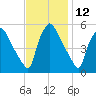 Tinicum National Wildlife Refuge tide chart for Sunday, November 12, 2023