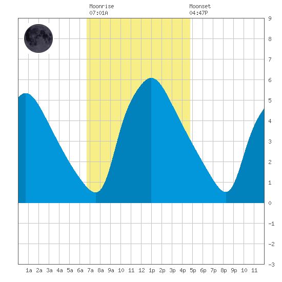 Tinicum National Wildlife Refuge tide chart for Monday, November 13, 2023