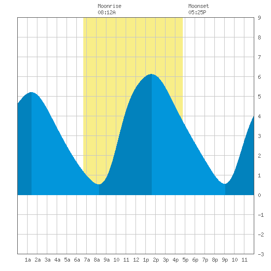 Tinicum National Wildlife Refuge tide chart for Tuesday, November 14, 2023