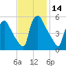 Tinicum National Wildlife Refuge tide chart for Tuesday, November 14, 2023
