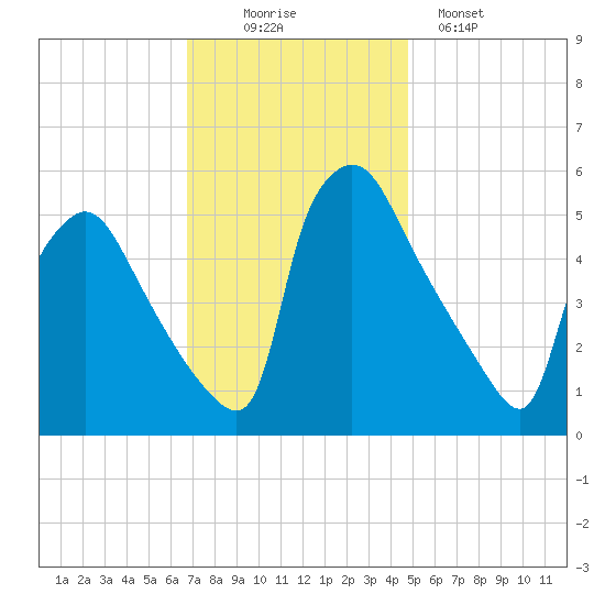 Tinicum National Wildlife Refuge tide chart for Wednesday, November 15, 2023