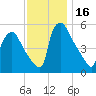 Tinicum National Wildlife Refuge tide chart for Thursday, November 16, 2023