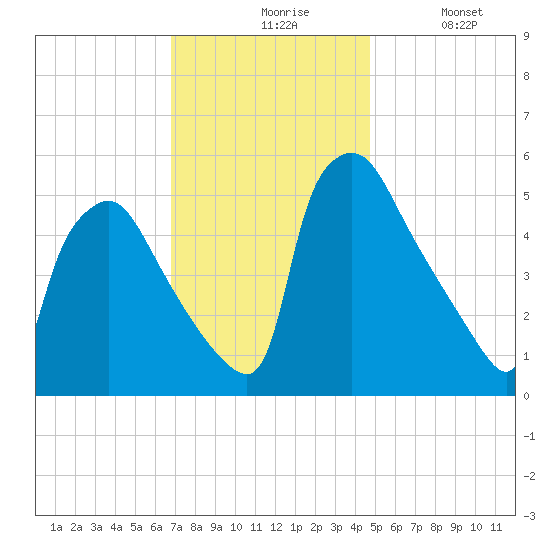 Tinicum National Wildlife Refuge tide chart for Friday, November 17, 2023