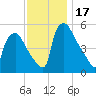 Tinicum National Wildlife Refuge tide chart for Friday, November 17, 2023